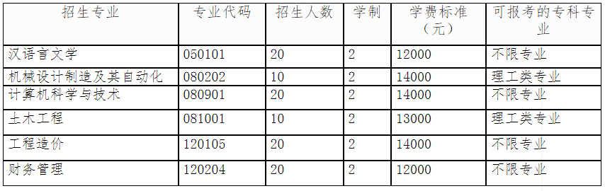 2021年湖北工程學(xué)院新技術(shù)學(xué)院普通專升本各專業(yè)招生計劃