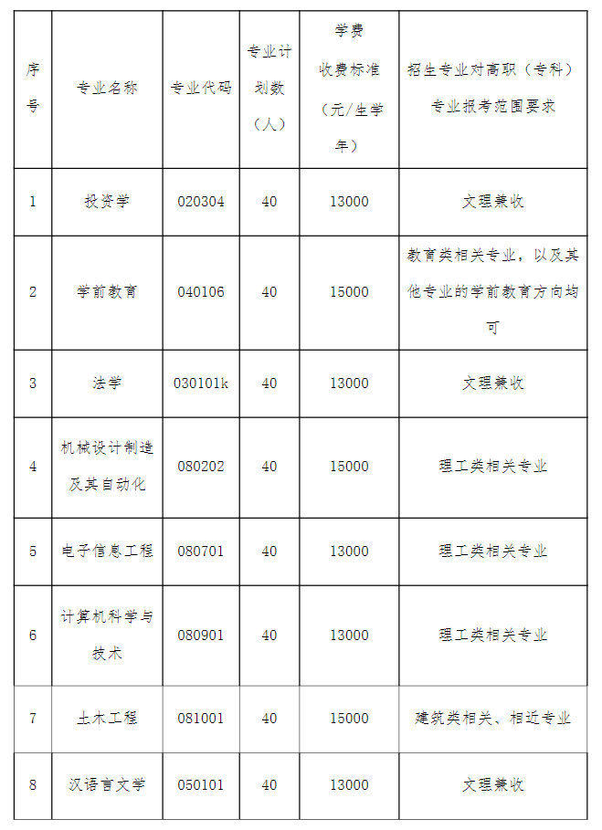 湖北文理學(xué)院理工學(xué)院普通專升本招生計(jì)劃