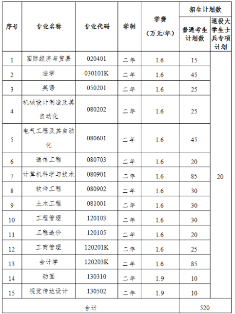 2021年湖北工業(yè)大學(xué)工程技術(shù)學(xué)院普通專升本招生計(jì)劃