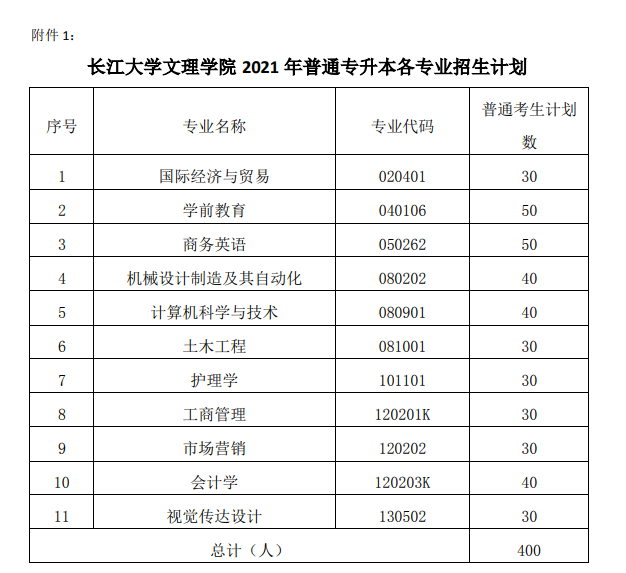 2021年長(zhǎng)江大學(xué)文理學(xué)院普通專升本招生計(jì)劃