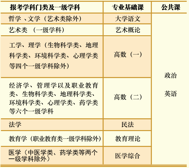 (一)專科起點(diǎn)升本科各學(xué)科門類考試科目設(shè)置- -覽表