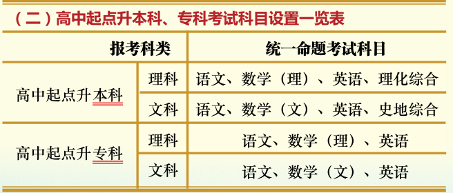 (二)高中起點(diǎn)升本科、專科考試科目設(shè)置- -覽表