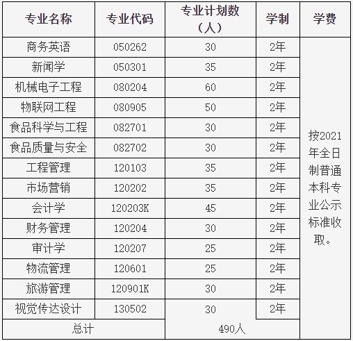 2021年湖北大學(xué)知行學(xué)院普通專升本招生計劃