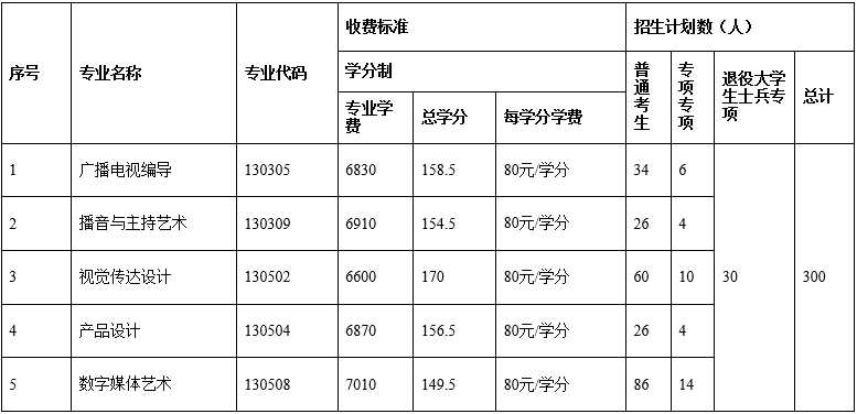 2021年長江大學(xué)普通專升本學(xué)費是多少？貴不貴？