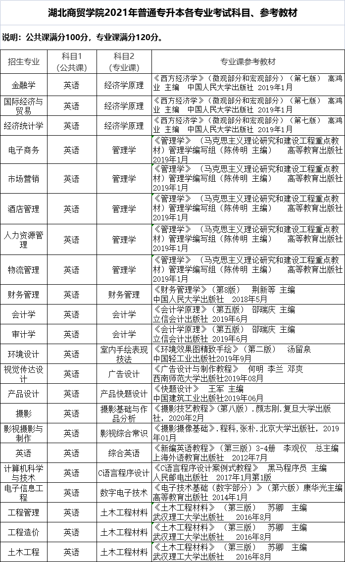 2021年湖北商貿(mào)學(xué)院普通專升本考試科目及參考教材有哪些？