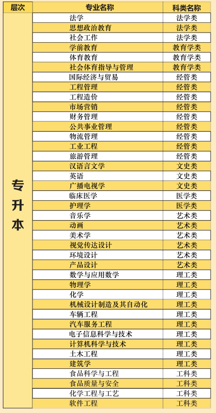 湖北文理學院2021年成人高考具體招生專業(yè)有哪些？