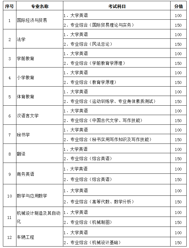 2021年黃岡師范學(xué)院專(zhuān)升本考試科目的分值各是多少