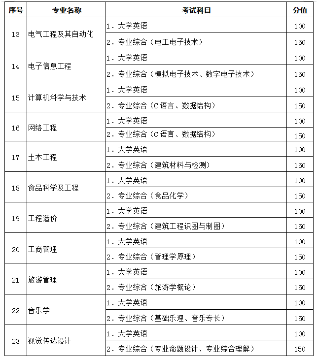 2021年黃岡師范學(xué)院專(zhuān)升本考試科目的分值各是多少