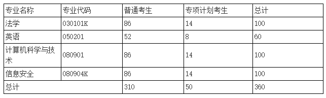 湖北警官學(xué)院普通專升本的招生計(jì)劃數(shù)是多少