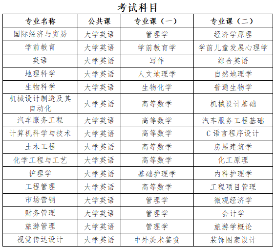 2021年湖北文理學(xué)院普通專升本考試科目有哪些？