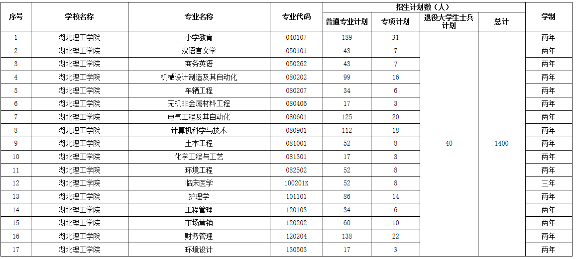 2021年湖北理工學(xué)院普通專(zhuān)升本招生計(jì)劃人數(shù)怎樣安排的？