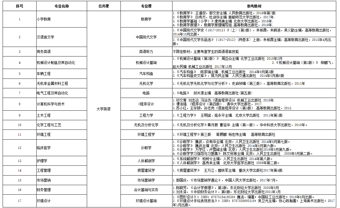 2021年湖北理工學(xué)院普通專升本考試科目及要求有哪些？