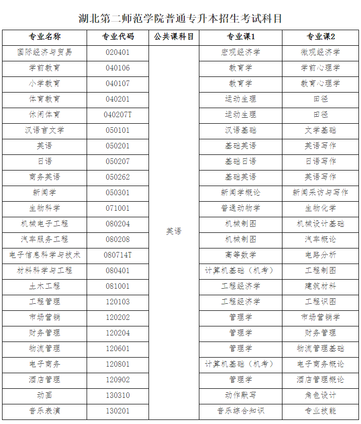 2021年湖北第二師范學院普通專升本具體考試科目有哪些？