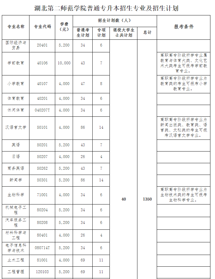 湖北第二師范學院2021年普通專升本各招生專業(yè)收費是多少？
