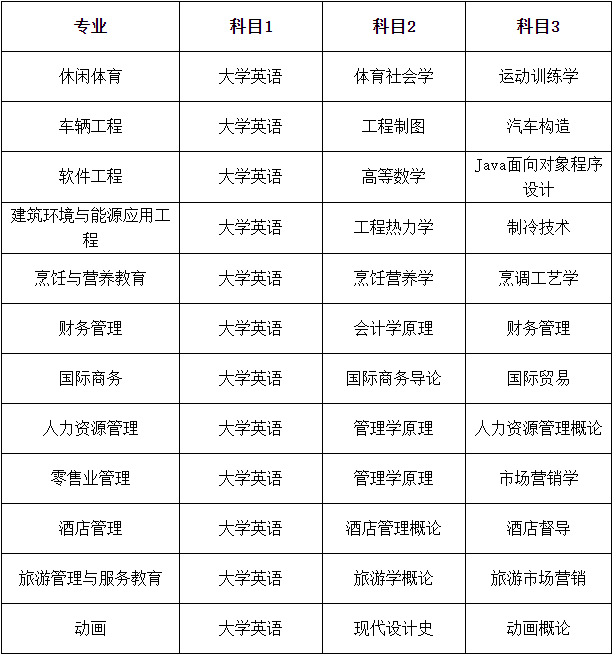 2021年荊楚理工學(xué)院普通專升本考試內(nèi)容有哪些？什么時(shí)候考試？