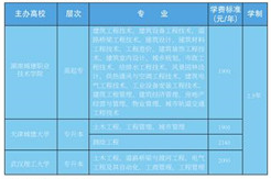 湖南城建職業(yè)技術(shù)學(xué)院2021年成人高考招生簡章公布