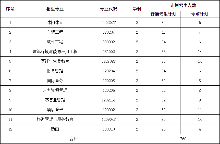 2021年武漢商學(xué)院普通專升本要招多少人？競爭激烈嗎？