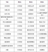 2021年武漢商學(xué)院專升本考試時(shí)間及科目是怎樣安排的？