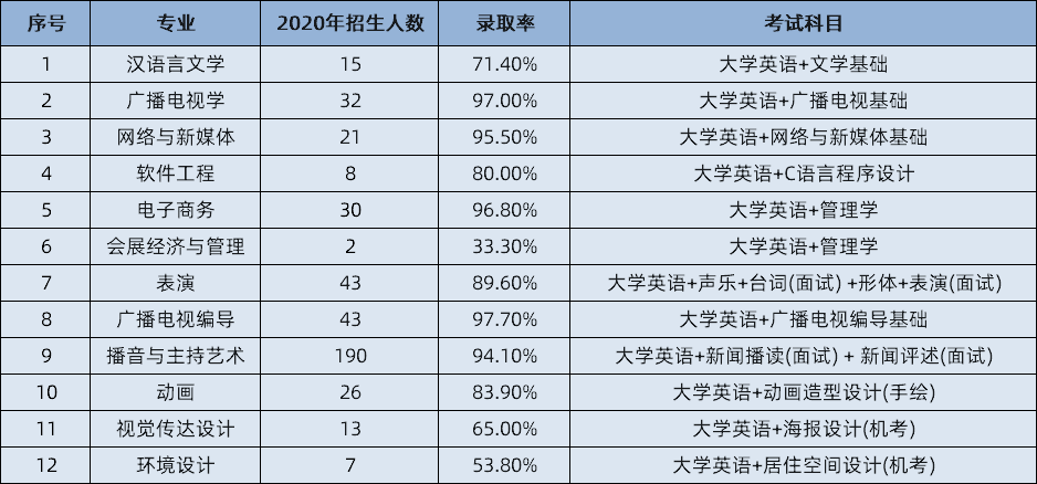 武漢傳媒學(xué)院專升本招收?？粕鷨?？考試難不難？