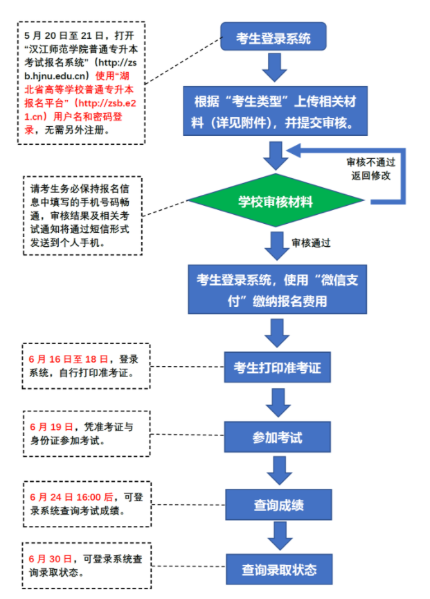 漢江師范學院2021年普通專升本從報名到錄取的流程是怎樣的？