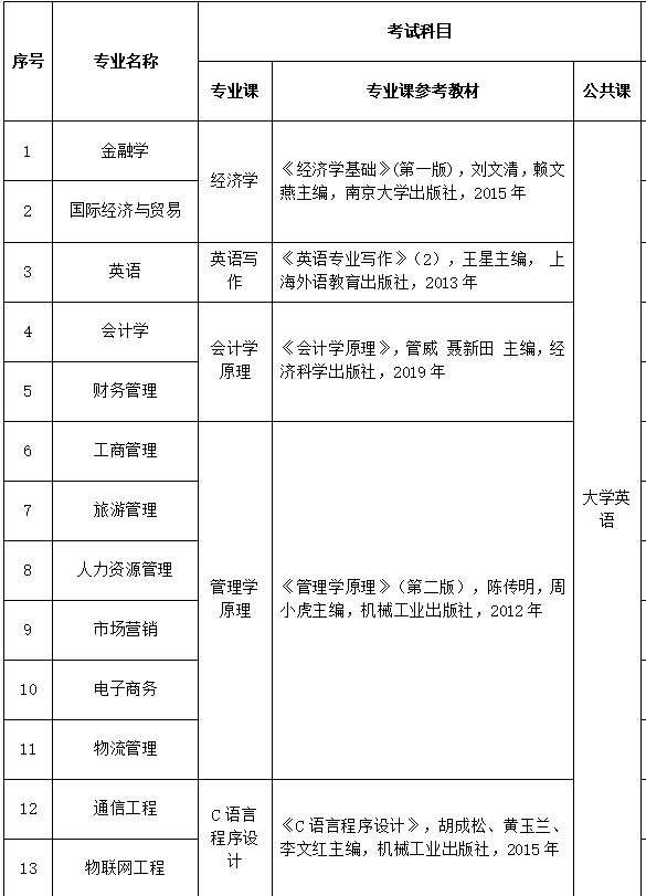 2021年武漢工商學院普通專升本考試科目及參考教材