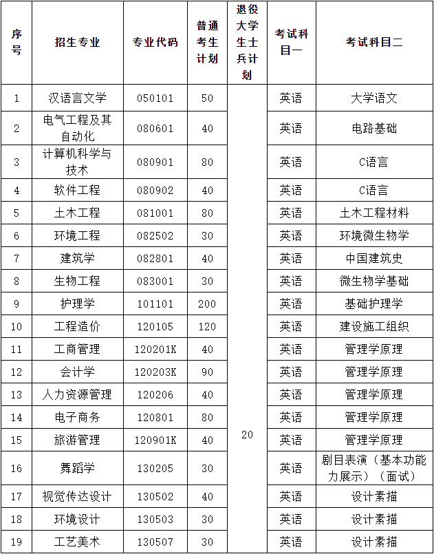 武昌理工學(xué)院202年專升本各招生專業(yè)考試科目及參考教材有哪些？