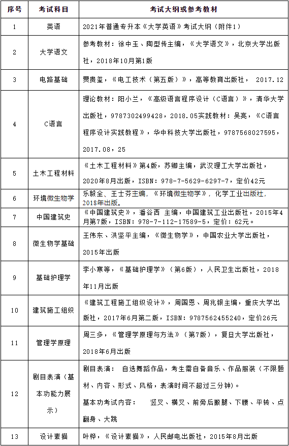 武昌理工學(xué)院202年專升本各招生專業(yè)考試科目及參考教材有哪些？