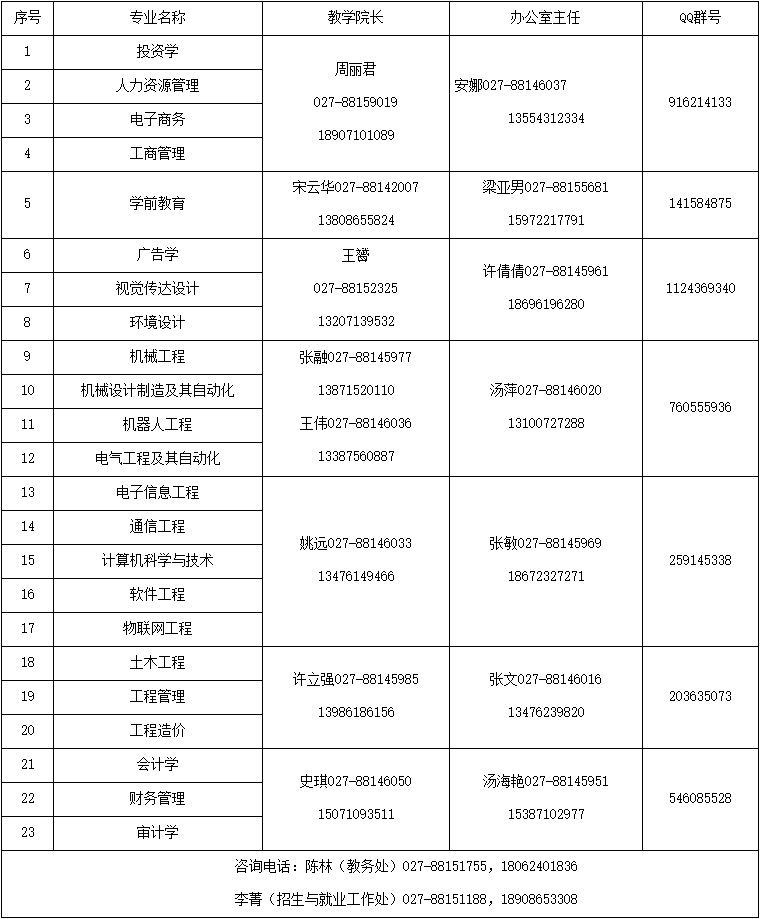 武昌工學(xué)院2021年普通專(zhuān)升本各招生專(zhuān)業(yè)聯(lián)系人及電話(huà)有哪些？