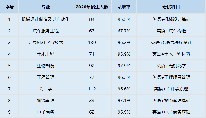 武漢華夏理工學(xué)院2021年普通專升本報(bào)名人數(shù)有多少？錄取率高嗎？