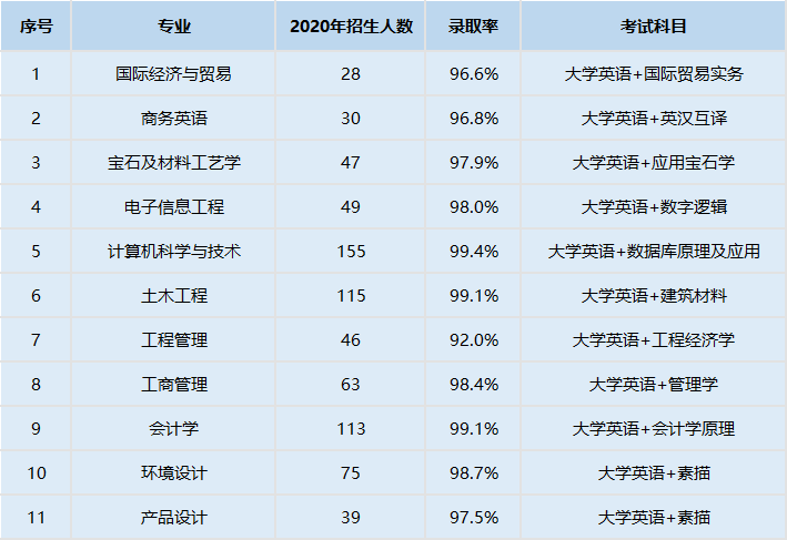 武漢工程科技學(xué)院2021年專(zhuān)升本商務(wù)英語(yǔ)專(zhuān)業(yè)錄取率高嗎？