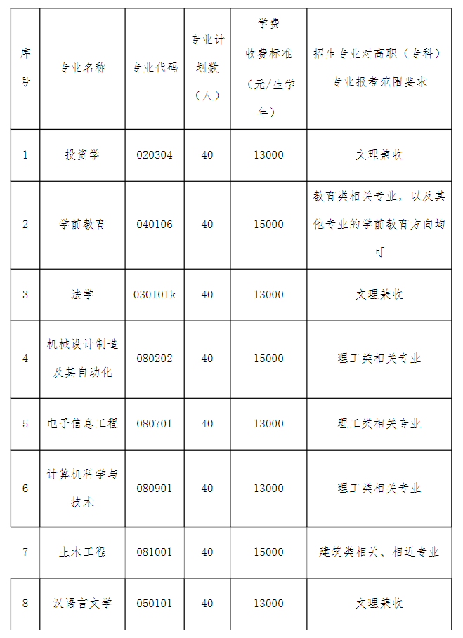 湖北文理學(xué)院理工學(xué)院2021年專升本一年的學(xué)費(fèi)是多少？