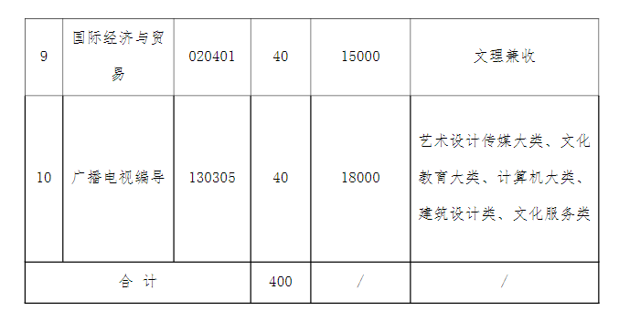 湖北文理學(xué)院理工學(xué)院2021年專升本一年的學(xué)費(fèi)是多少？