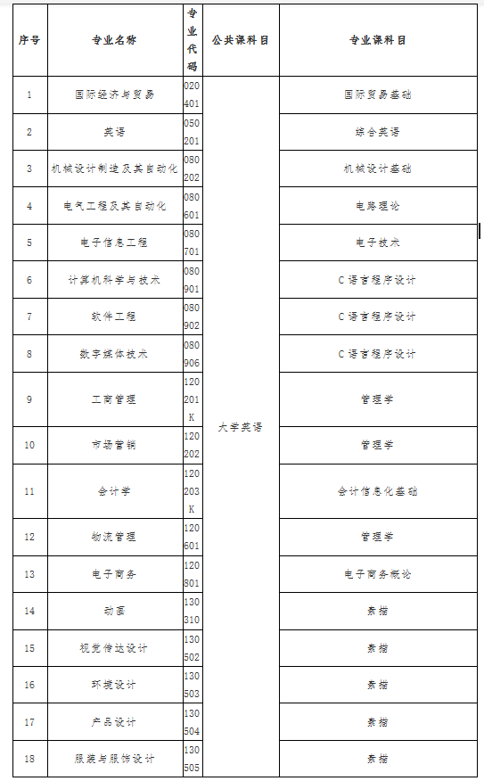 武漢紡織大學(xué)外經(jīng)貿(mào)學(xué)院2021年考試時(shí)間及考試科目