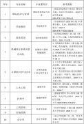 2021年長江大學文理學院專升本考試科目及參考教材有那些？