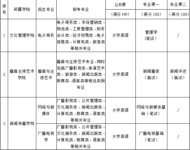 武漢傳媒學(xué)院2021年統(tǒng)招專升本考試科目有哪些？