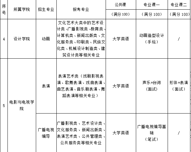 武漢傳媒學(xué)院2021年統(tǒng)招專升本考試科目有哪些？