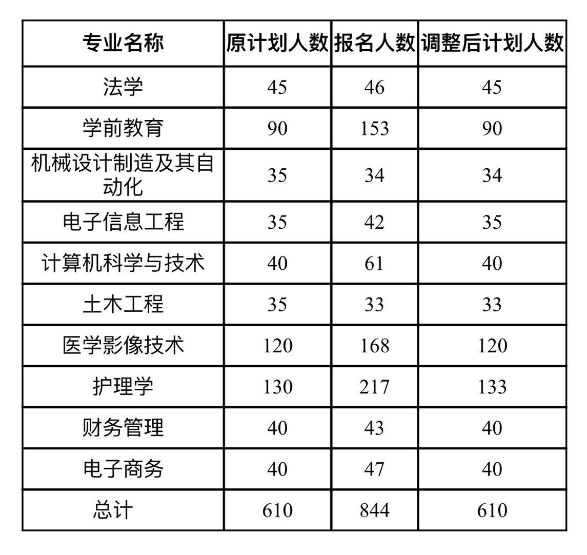 武漢文理學(xué)院2021年普通專升本各專業(yè)招生計(jì)劃調(diào)整公示