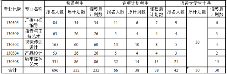 2021年長(zhǎng)江大學(xué)普通專升本部分專業(yè)招生計(jì)劃調(diào)整公示