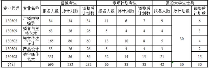 2021年長江大學(xué)普通專升本部分招生專業(yè)招生計(jì)劃調(diào)整