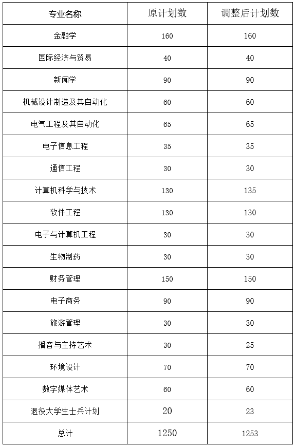 武漢東湖學(xué)院發(fā)布關(guān)于調(diào)整2021年普通專升本招生計(jì)劃的公示