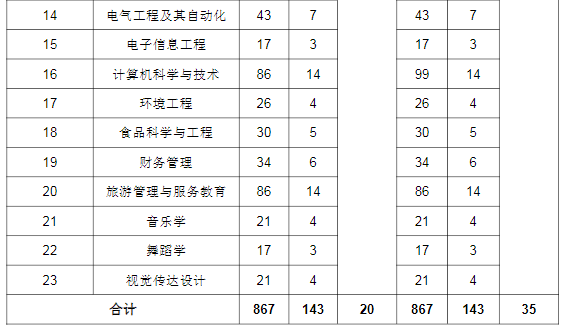 2021年湖北師范大學調(diào)整普通專升本招生計劃公示