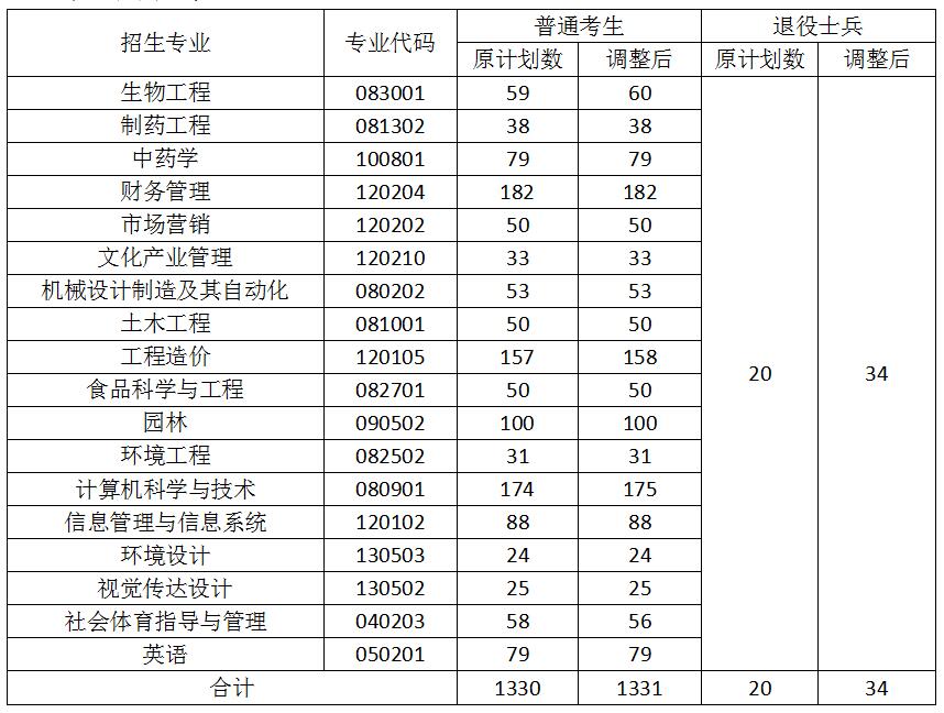 2021年武漢生物工程學(xué)院普通專升本分專業(yè)錄取名額調(diào)整公示