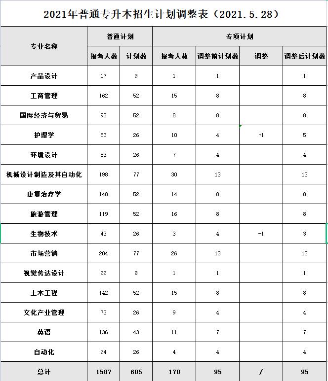 2021年武漢輕工大學(xué)普通專升本分專業(yè)招生計(jì)劃調(diào)整情況公示