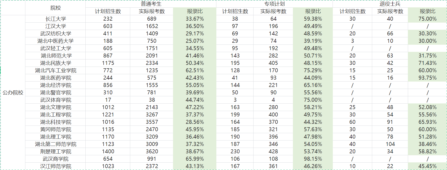 2021年湖北專升本公辦院校報(bào)考數(shù)據(jù)匯總