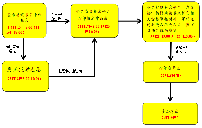 2021年武漢文理學(xué)院專升本資格審核流程及考試安排