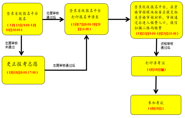 2021年武漢文理學(xué)院專升本資格審核流程是怎樣的？