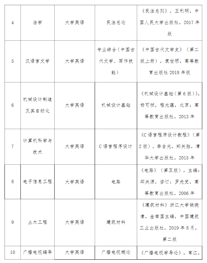 湖北文理學(xué)院理工學(xué)院2021年專升本考試安排