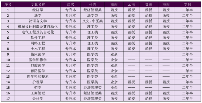 2021年南華大學(xué)成人高考招生專業(yè)有那些？