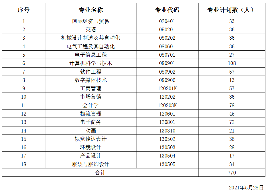 武漢紡織大學(xué)外經(jīng)貿(mào)學(xué)院2021年普通專升本分專業(yè)招生計(jì)劃調(diào)整公示