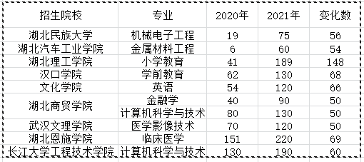 2021年湖北專升本哪些院校招生專業(yè)進行了擴招？